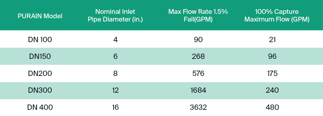 PURAIN Pre-Filter Sizing Chart