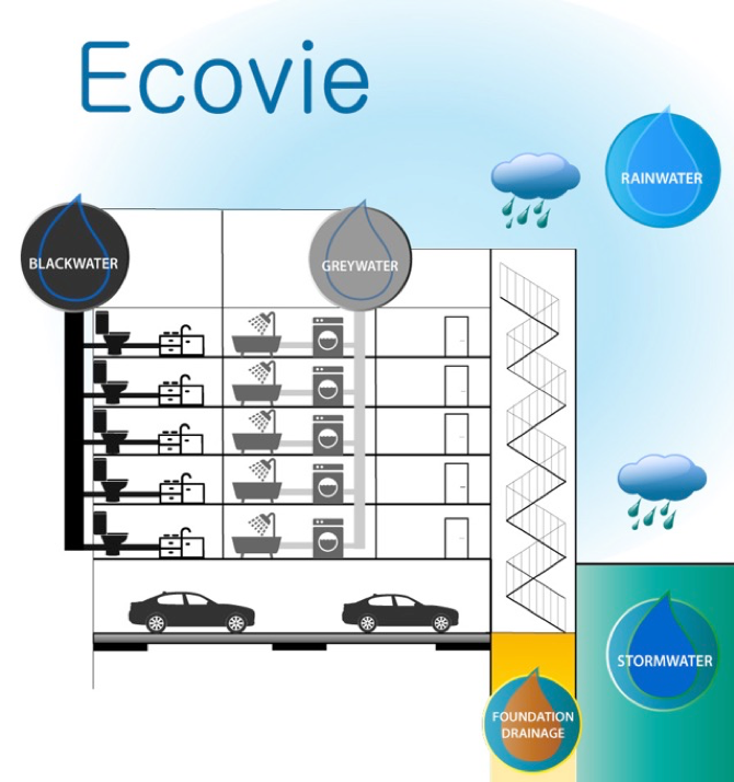 Ecovie Water Management World Habitat Day