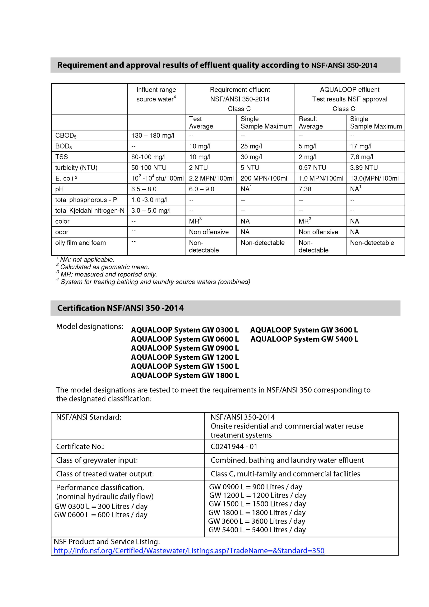 AQUALOOP NSF 350 Certificate and Data Summary Ecovie_Page_2